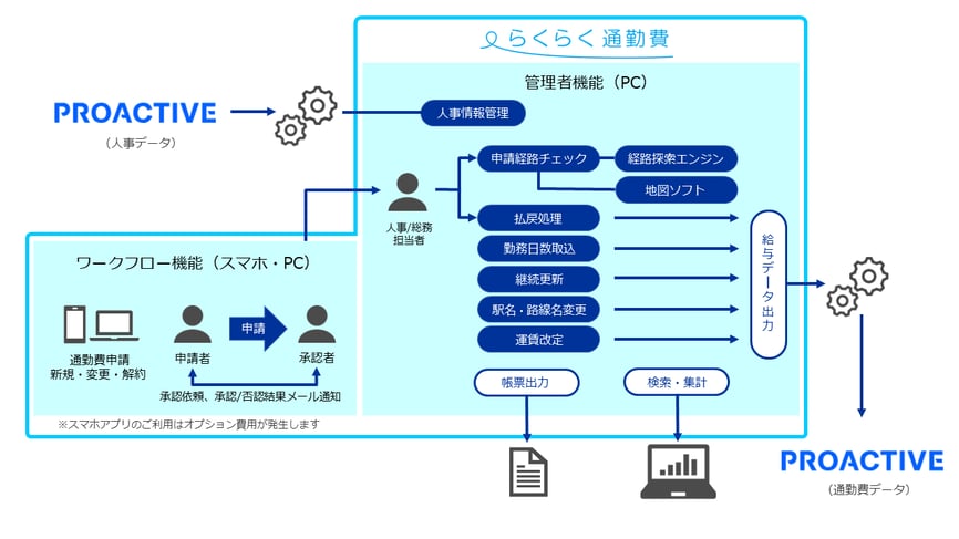 らくらく通勤費とPROACVTIEとの連携業務フロー
