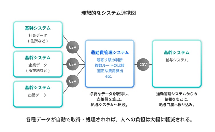 理想的なシステム連携図_250807