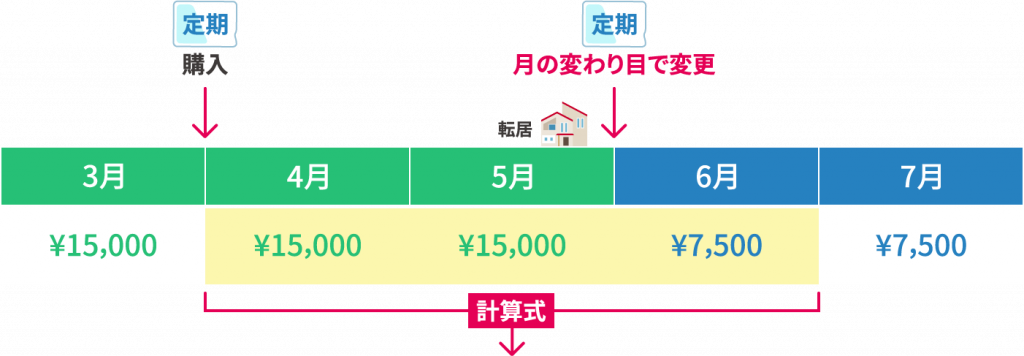 5月転居の場合の通勤費の社保算定金額