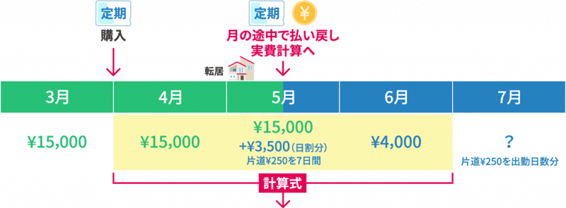 定期代と通勤費実費と端数混在の社保計算