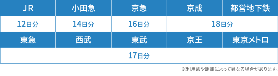 6か月定期代の1ヶ月分は、往復切符の何日分？