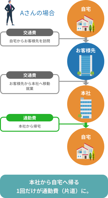 Aさんの場合