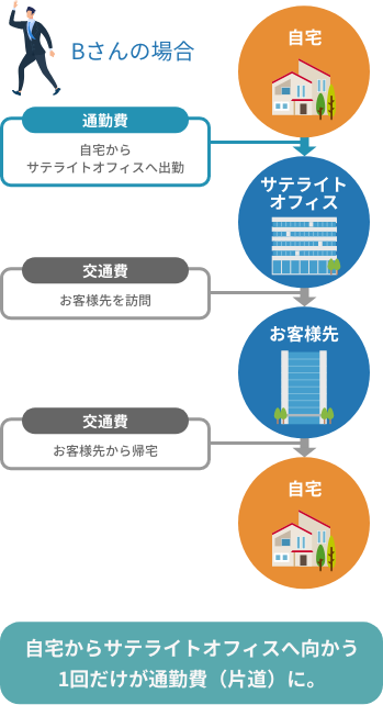 Bさんの場合