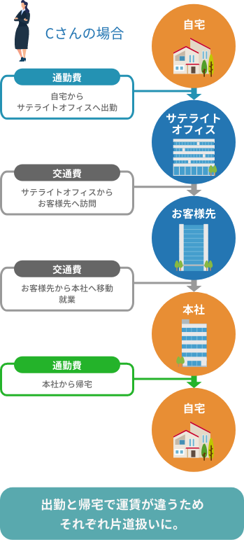Cさんの場合