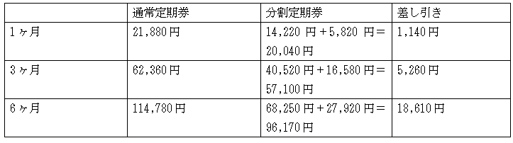 通勤費管理 普通の定期券よりも安い 分割定期券 の考え方