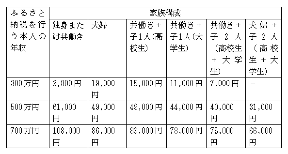 ふるさと納税 の減税額の具体的計算方法を紹介 らくらくboss