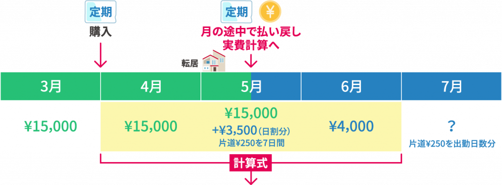 定期代と通勤費実費と端数混在の社保計算